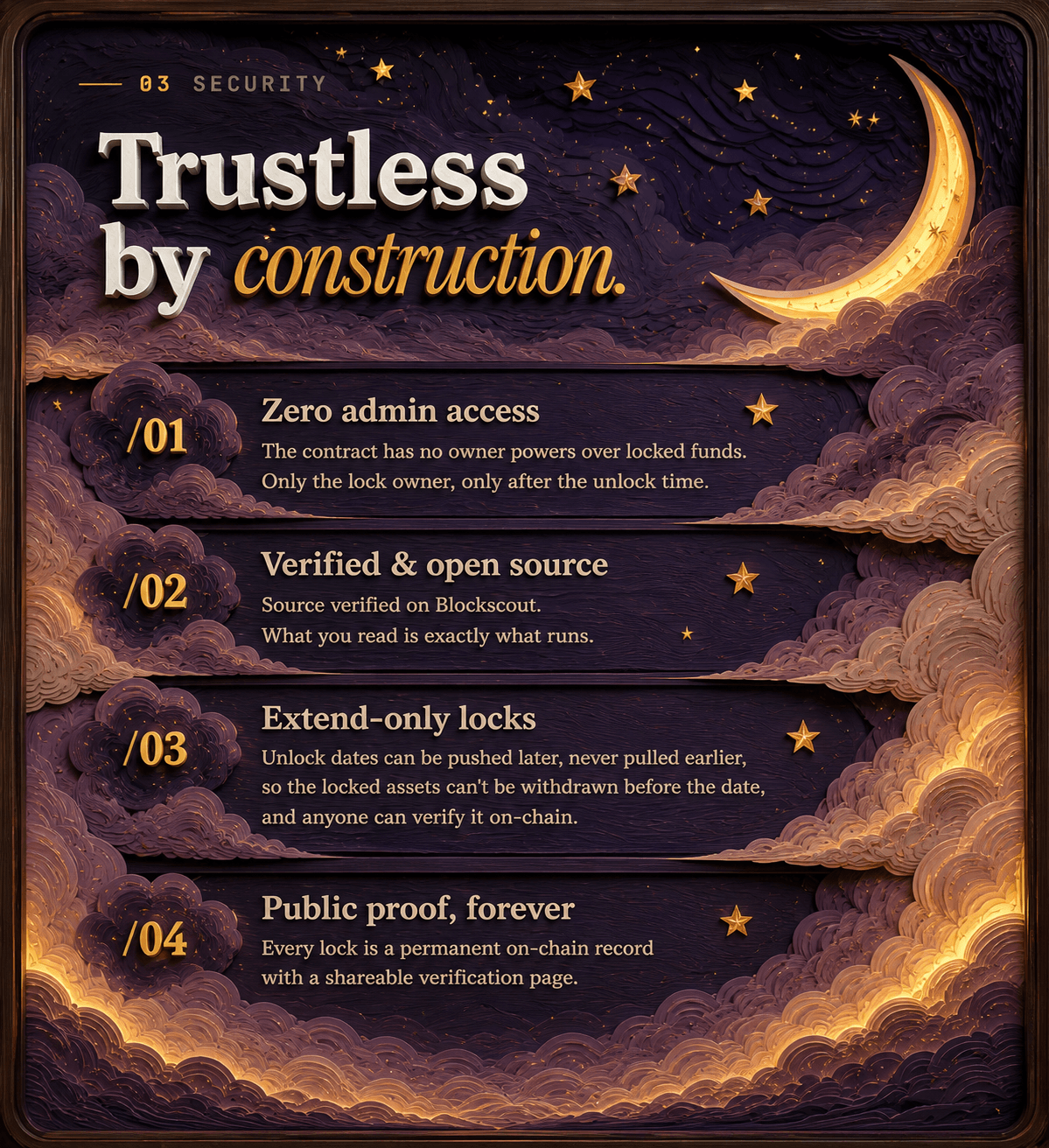 03 Security — Trustless by construction. 01 Zero admin access: the contract has no owner powers over locked funds, only the lock owner after the unlock time. 02 Verified & open source on Blockscout. 03 Extend-only locks: unlock dates can be pushed later, never pulled earlier. 04 Public proof, forever — every lock is a permanent on-chain record with a shareable verification page.